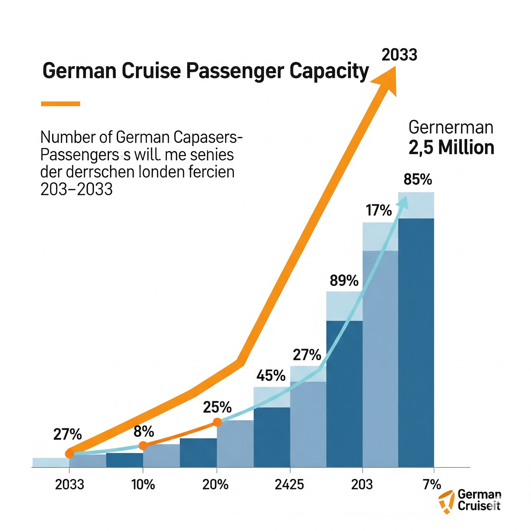 German Cruise Capacity Set to Soar to 2.5 Million by 2033 Amidst Rapid Market Expansion